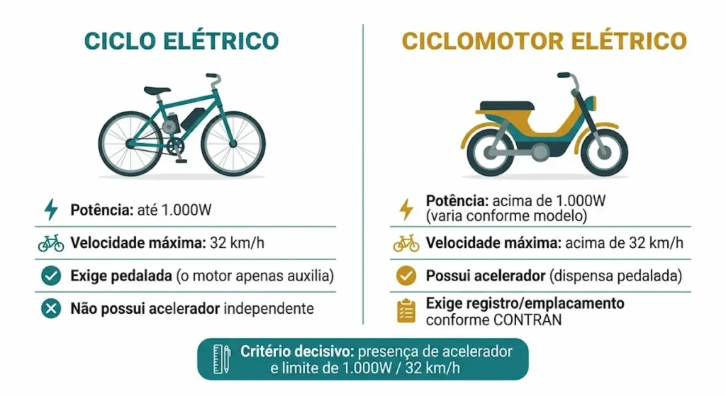Bicicleta elétrica precisa de CNH? Infográfico comparando ciclo elétrico e ciclomotor elétrico por potência, velocidade e acelerador